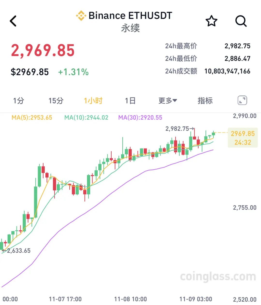 两个月大涨40%！比特币，刷新历史新高！近9万人爆仓