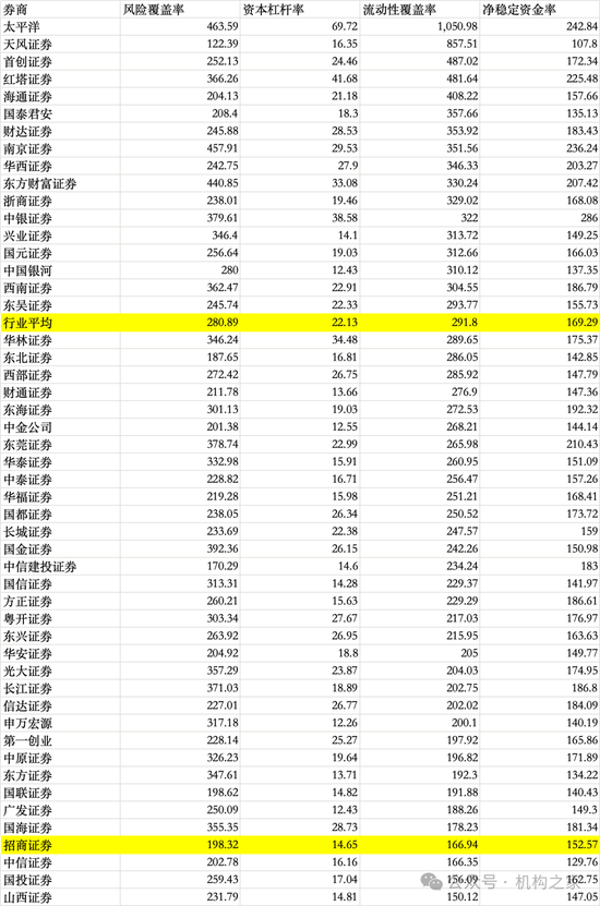 招商证券业绩承压：资管业务连降四年、流动性覆盖率行业末流！