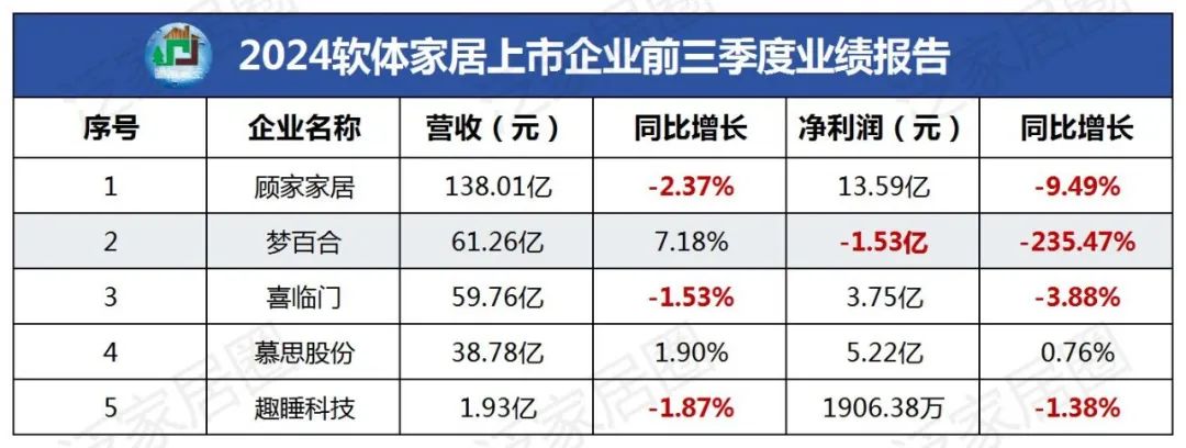 前三季度：欧派138.8亿、索菲亚76.6亿、志邦36.8亿 VS 顾家138.0亿、梦百合61.3亿、慕思38.8亿