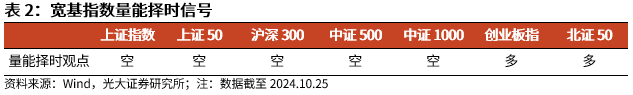 【光大金工】上涨斜率或改变，密切关注量能变化——金融工程市场跟踪周报20241110