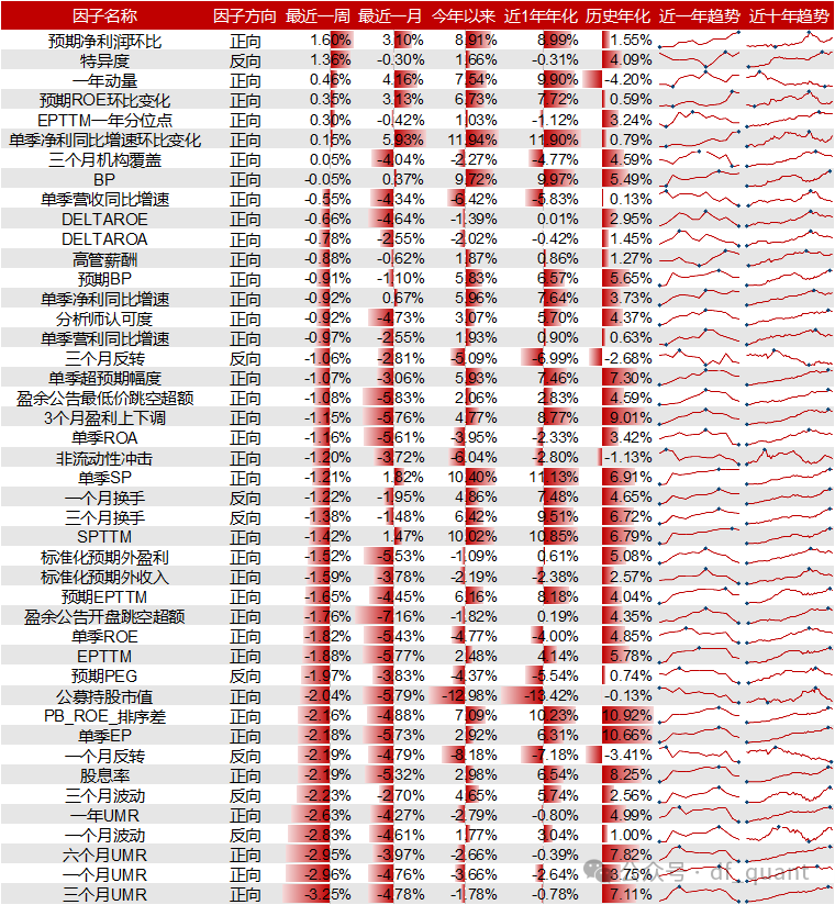 Liquidity风格领衔，预期净利润环比因子表现出色