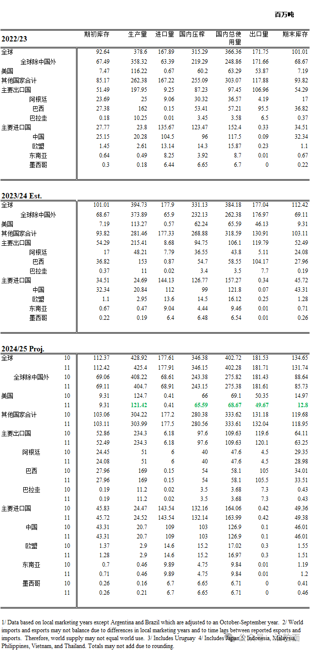 【报告偏多】11月USDA报告：美豆产量、出口、压榨及期末库存都下调