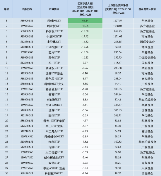 最不受欢迎ETF：上周华夏科创50ETF遭净赎回64.54亿元，易方达创业板ETF遭净赎回40.05亿元（名单）