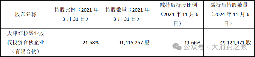 二股东折价大额减持！双十一涨价策略致贝泰妮业绩与品牌双受挫