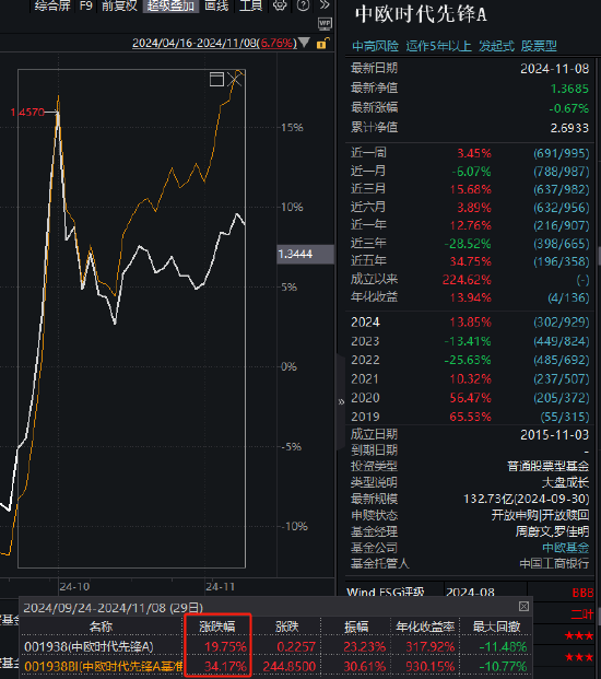 中欧时代先锋自9月24日本轮行情以来跑输业绩基准14%，周蔚文接管两年半给基民亏损68亿元，收取5亿元管理费