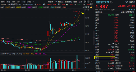 无惧芯片巨头停供，科技蓄势高飞！半导体领涨两市，电子ETF（515260）劲涨4.5%，海外科技LOF暴拉6.89%