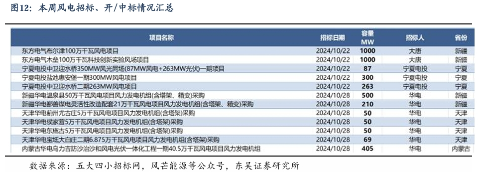 【东吴电新】周策略：新能源车和锂电需求持续超预期、光伏静待供给侧改革深化