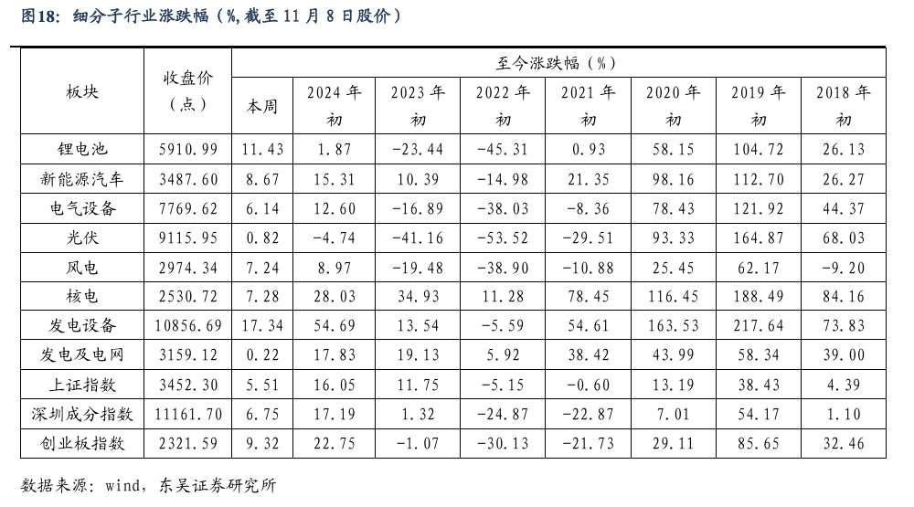 【东吴电新】周策略：新能源车和锂电需求持续超预期、光伏静待供给侧改革深化