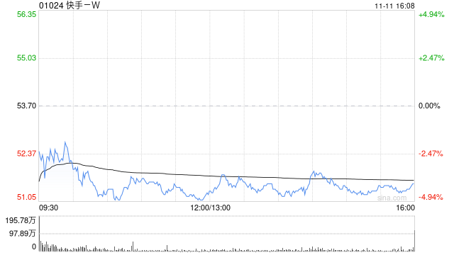 快手-W11月11日斥资1196.3万港元回购23.2万股