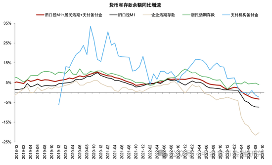 M1/M2增速回升，政策初见成效