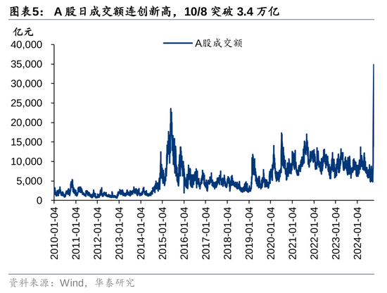 华泰证券：资本市场底层逻辑已发生变化 正向循环逐步形成