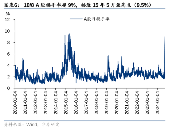 华泰证券：资本市场底层逻辑已发生变化 正向循环逐步形成