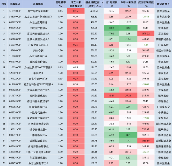 华泰柏瑞“假动作”降费？华泰柏瑞沪深300ETF费率0.5% 易方达同类产品费率0.15%，若降费华泰柏瑞1年损失3亿