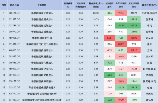 华泰柏瑞“假动作”降费？华泰柏瑞沪深300ETF费率0.5% 易方达同类产品费率0.15%，若降费华泰柏瑞1年损失3亿