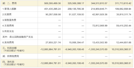 华泰柏瑞“假动作”降费？华泰柏瑞沪深300ETF费率0.5% 易方达同类产品费率0.15%，若降费华泰柏瑞1年损失3亿