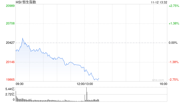 午评：港股恒指跌1.73% 恒生科指跌2.25%医药股逆势走强