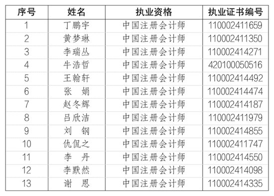 毕马威新增13名合伙人、4名原合伙人退伙