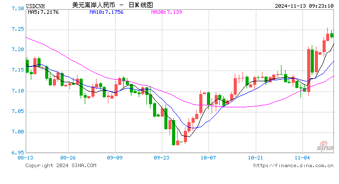 人民币兑美元中间价报7.1991，下调64点