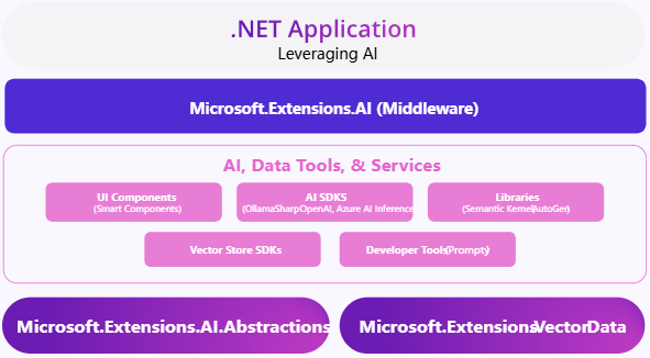 微软 .NET 9 正式发布：性能大幅提升，提供 18 个月标准期限支持